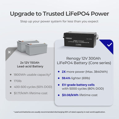 12V 300Ah Deep Cycle Lithium Iron Phosphate Battery Upgrade to Trusted LifePO4 Power