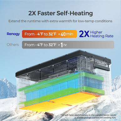 12V 300Ah Deep Cycle Lithium Iron Phosphate Battery 2X Faster Self Heating