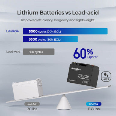 12V 50Ah Core Series Deep Cycle Lithium Iron Phosphate Battery